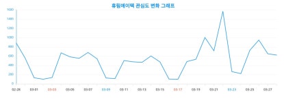 휴림에이텍 관심 증가, 당신은? 랭키파이 성별·연령별 관심도 결과