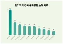 1위 중앙도서관·2위 국립경주박물관·3위 경주시립도서관, 3월 4주차 경북 문화공간 트렌드지수 순위