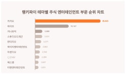 1위 카카오·2위 하이브·3위 지니뮤직, 4월 4주차 랭키파이 테마별 주식 엔터테인먼트 부문 순위