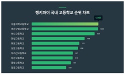 국내 고등학교 트렌드 2위는 마산구암고등학교, 1위는?