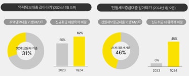 카카오뱅크, 1분기 사상 최대 순익..대환대출 최대 수혜자