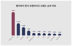 여성한테 관심 많은 한식 프랜차이즈 브랜드 트렌드