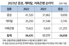나신평 2금융권, PF 연착륙 정책 감내 가능