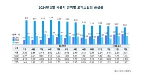 3월 서울시 오피스 부동산 거래금액 급증