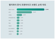 여성한테 관심 많은 한식 프랜차이즈 브랜드 트렌드