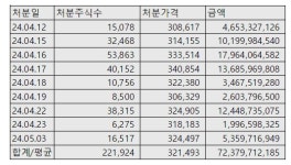 효성중공업 주가폭등 vs. 조현상의 지분 매도..오비이락(?)