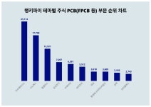 50대가 선호하는 이수페타시스, 트렌드 순위는
