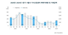애물단지 오명 벗을까?...지식산업센터 거래 반등