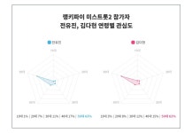 미스트롯2 참가자 트렌드, '전유진', '김다현' 1위는? 6월 3주차기준