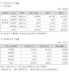 경동나비엔, 서탄공장 증축에 1383억원 투자