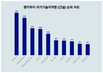 국가기술자격증 (건설) 1위 조경기능사, 50대에서 선호도 높아