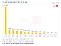 8월 전국 40개 단지 3만 가구 집들이...두 집 중 한 집은 경기도