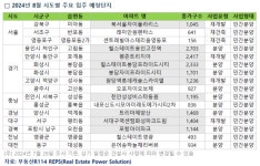 8월 전국 40개 단지 3만 가구 집들이...두 집 중 한 집은 경기도