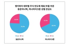 아워홈아이텍반도체주 | 반도체 재료부품주 트렌드 비교, '동운아나텍'·'하나마이크론'
