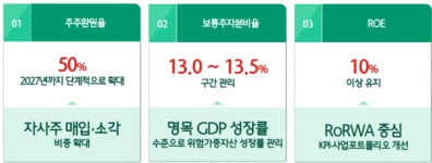 하나금융, 3분기 누적 순익 `역대 최대`..밸류업계획 공개