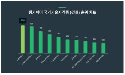 국가기술자격증 (건설) 1위 조경기능사, 50대 선호