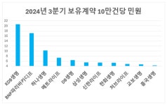 3분기 생보 최다 민원은 KDB생명·삼성생명..최소 교보라플