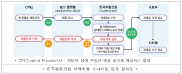 부동산 허위매물 잡는다...한국부동산원, 허위매물 모니터링 강화