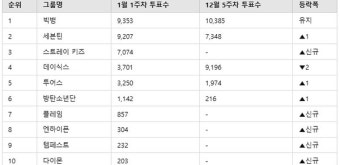 빅뱅, 팬심으로 빛나는 1위…디시트렌드 보이그룹 팬투표 순위 공개