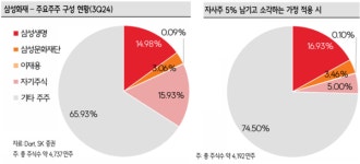 삼성화재 밸류업에 여론 반전..삼성생명에 달렸다?