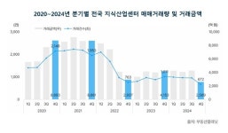 지식산업센터 시장 한파...거래량·거래금액 5년 내 최저
