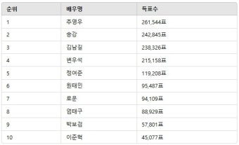 추영우, 男배우 인기투표 1위…팬심으로 증명된 라이징 스타