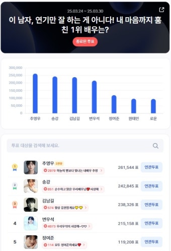 추영우, 男배우 인기투표 1위…팬심으로 증명된 라이징 스타