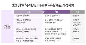 특공 문턱 확 낮아졌다!...신혼부부, 바뀐 청약제도 내 집 마련 맞춤 공략