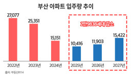 부산 아파트 입주물량 반토막…희소성에 신축 아파트 분양 관심 ↑