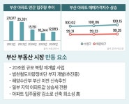 부산 부동산 반등 조짐…해수부 이전·대규모 개발 호재에 아파트 수요↑
