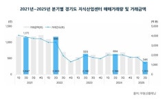 지식산업센터, 애물단지 전락?…거래량·거래금액 추락