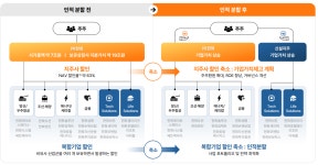 (주)한화, 3남 김동선 몫 테크·유통 분리 추진..주가 강세