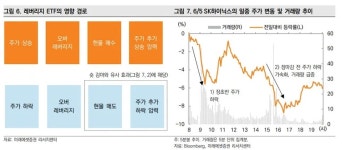 삼전닉스 레버리지 ETF가 부추긴 증시 폭락..이틀간 3천억원 반대매매