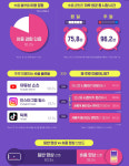 일상적으로 숏폼 보는 Z세대… 매일 75분 이상 시청