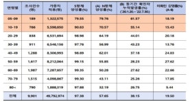 국민 5명 중 1명 꼴 숨은 감염자...50대 가장 많아