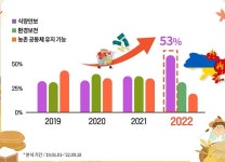 농업·농촌의 공익적 가치 급부상 키워드 ‘식량안보’