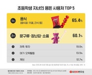 디지털 온리 알파세대가 주로 이용하는 SNS·미디어 플랫폼 1위는