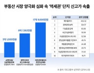 올해 청약경쟁률 ‘톱 10’ 중 8곳은 ‘역세권’