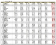 [e브랜드평판] 고려아연, 비철금속 상장기업 1위···세아메카닉스·풍산  뒤쫓아