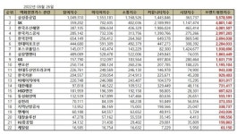 [e브랜드평판] 삼성중공업, LNG 브랜드평판 1위···SK·한국조선해양 상위권