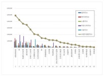 [e브랜드평판] 삼성중공업, 액화천연가스 브랜드평판 1위···SK·한국조선해양 뒤이어