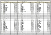 조일금속공업(주)군산지점 | [e브랜드평판] 고려아연, 비철금속 브랜드평판 1위···조일알미늄·풍산 상위권