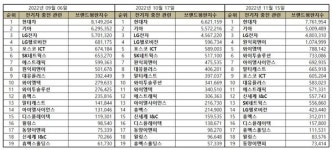 [e브랜드평판] 현대차, 전기차 충전 브랜드평판 1위···기아·LG전자  상위권