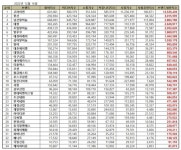 [e브랜드평판] 고려아연, 비철금속 브랜드평판 1위···풍산·남선알미늄 뒤쫓아