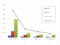 [e브랜드평판] GS칼텍스 주유소, 주유소 브랜드평판 1위···에쓰오일···SK에너지 뒤이어