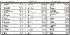[e브랜드평판] 삼성중공업, LNG 1월 브랜드평판 1위···한전·SK 뒤쫓아