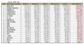 에스미디어솔루션지점 | [e브랜드평판] 씨에스윈드, 에너지장비 브랜드평판 1위···현대에너지솔루션·대명에너지 상위권