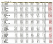 [이넷뉴스 브랜드평판] 고려아연, 비철금속 빅데이터 분석 1위···조일알미늄·삼아알미늄 상위권
