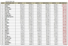 [이넷뉴스 브랜드평판] 씨아이에스, 2차전지장비 브랜드평판 1위···피엔티·원익피앤이 뒤이어