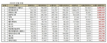 [브랜드평판] 한화에어로스페이스, 우주항공국방 기업 1위··한국항공우주·한화시스템 상위권